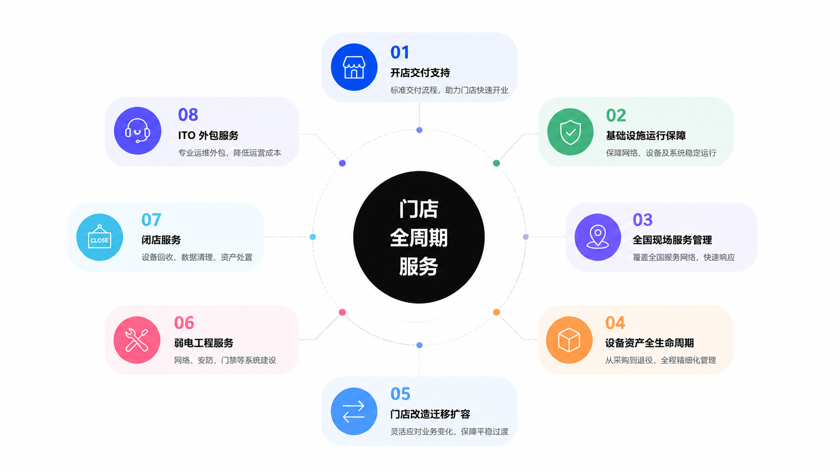 服务体系总览