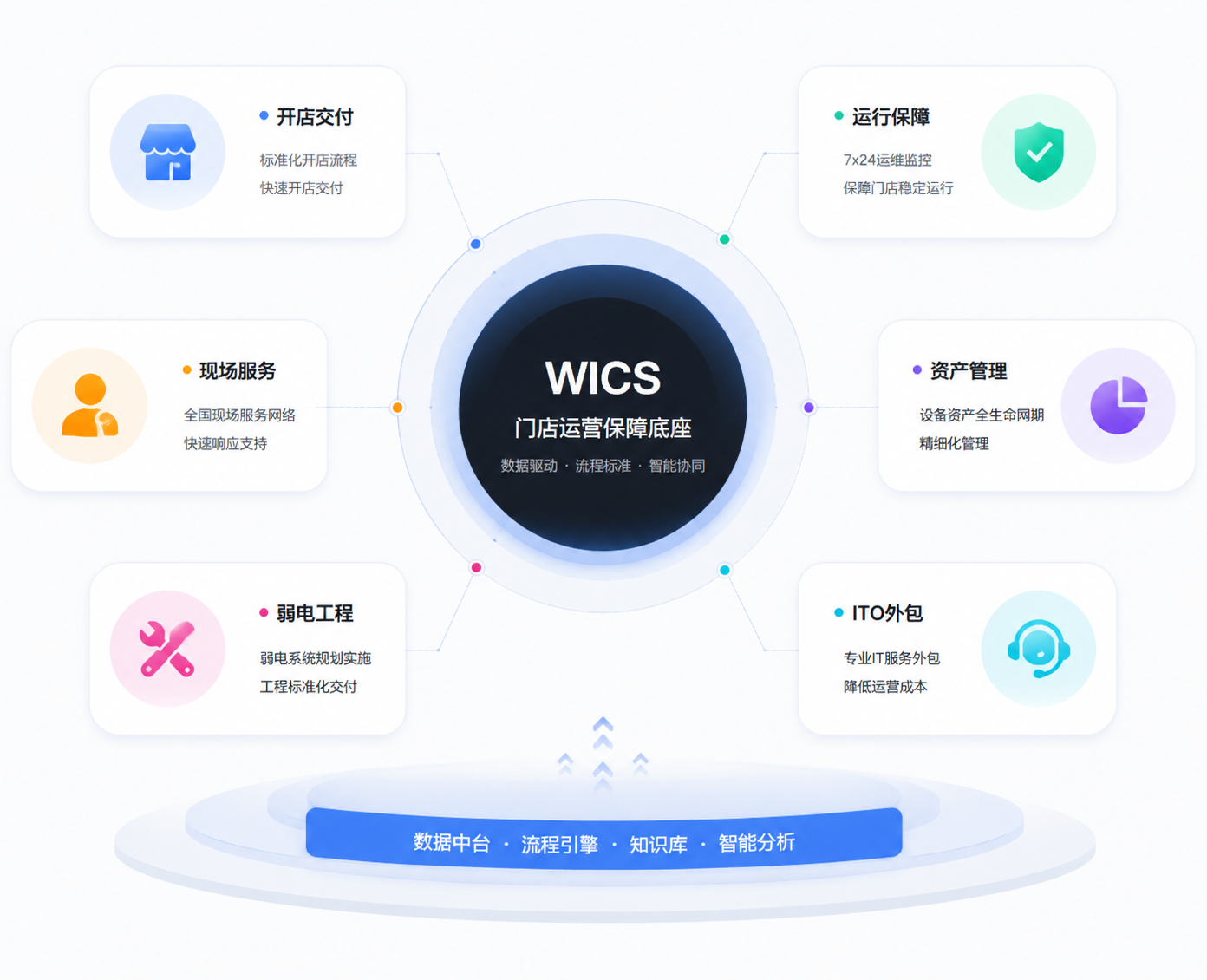 WICS 门店运营保障底座